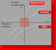 Begeisterung Leistung Basis Kunden zufriedenheit Aufgaben- erfüllung